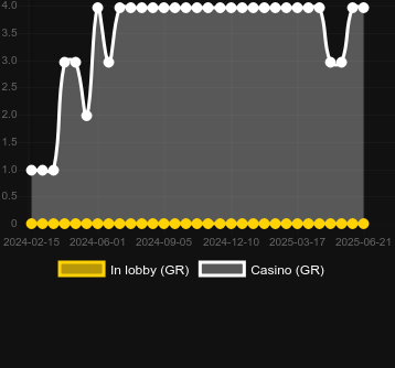Количество казино, в которых можно найти 3 Egypt Chests. Рынок: Украина