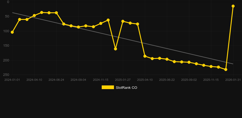 3 Genie Wishes. Γράφημα του παιχνιδιού SlotRank