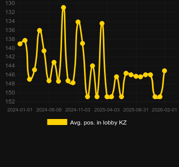 Avg. Position in lobby for 3 Hot Chillies. Market: Canada
