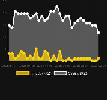 Quantity of casinos where you can find 3 Hot Chillies. Market: Canada