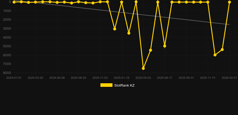 3 Hot Chillies. Graph of game SlotRank