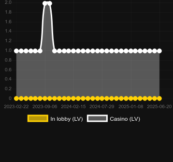 Количество казино, в которых можно найти 3 Stars. Рынок: Украина