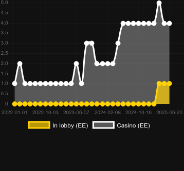 Количество казино, в которых можно найти 3 Thunders. Рынок: Украина