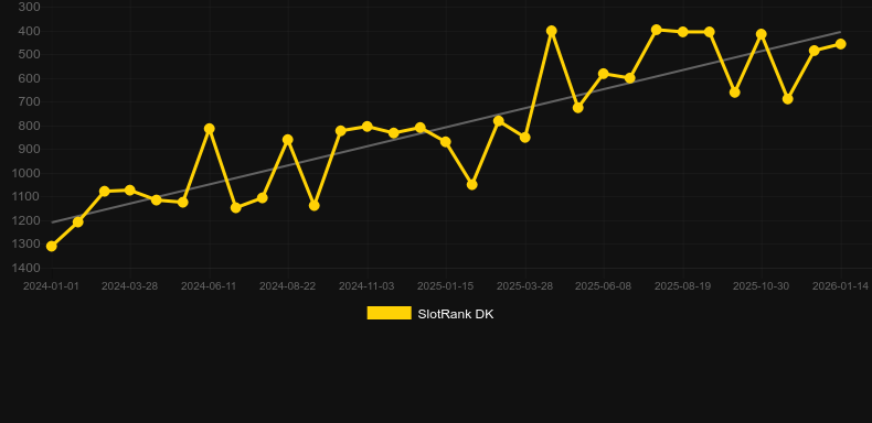 3 Tiny Gods. Gráfico do jogo SlotRank