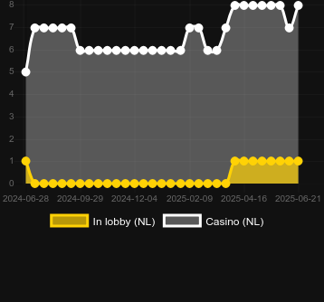 Количество казино, в которых можно найти 3 Carts of Gold: Hold and Win. Рынок: Украина