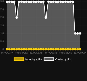 Количество казино, в которых можно найти 3 Charge Buffalo (Jili Games). Рынок: Украина