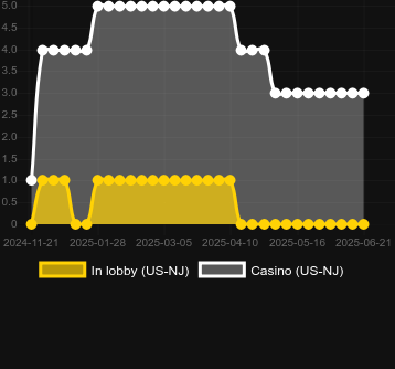 Количество казино, в которых можно найти 3 Cherry Frenzy. Рынок: Украина
