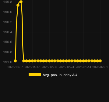 Сер. позиція в лобі для 3 Chests: Bonus Combo. Ринок: Україна