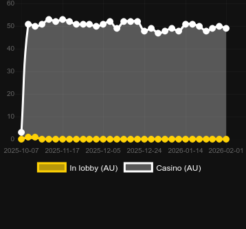 Кількість казино, де можна знайти 3 Chests: Bonus Combo. Ринок: Україна