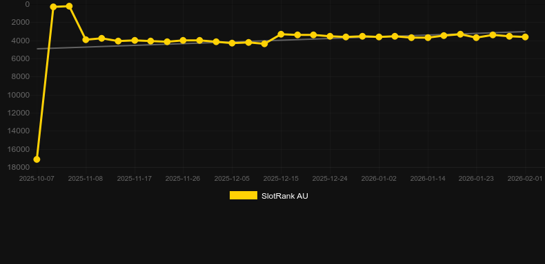 3 Chests: Bonus Combo. Графік SlotRank