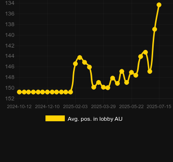 Сред. позиция в лобби для 3 Coin Volcanoes. Рынок: Украина