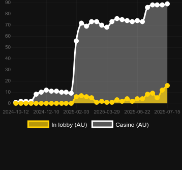 Количество казино, в которых можно найти 3 Coin Volcanoes. Рынок: Украина