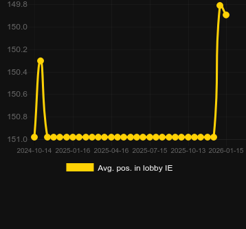 Durchschn. Position in der Lobby für 3 Gladiators vs Caesar. Markt: Deutschland