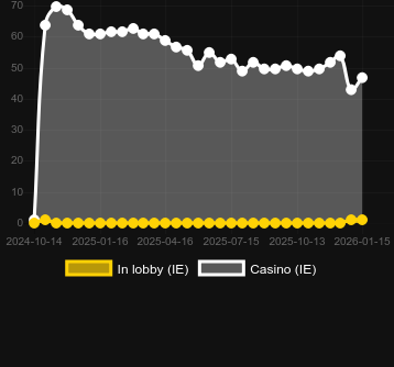 Anzahl der Casinos, in denen 3 Gladiators vs Caesar zu finden ist. Markt: Deutschland