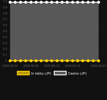 Количество казино, в которых можно найти 3 Lucky Lion. Рынок: Украина