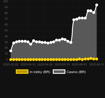 Количество казино, в которых можно найти 3 Numbers. Рынок: Украина