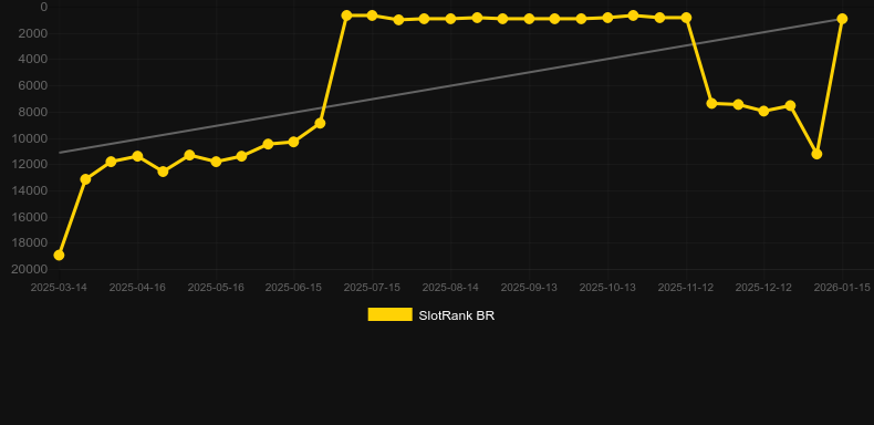 3 Pigs of Olympus Bonus Pot。SlotRankのグラフ