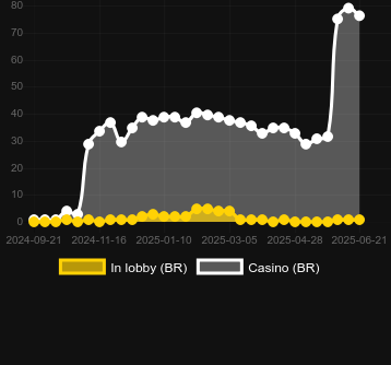 Количество казино, в которых можно найти 3 Pots of Egypt. Рынок: Украина