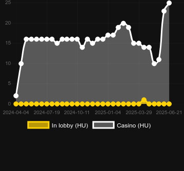 Количество казино, в которых можно найти 30 Coins. Рынок: Украина