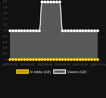 32 Cards (Ezugi) bulabileceğiniz kumarhane sayısı. Pazar: Türkiye