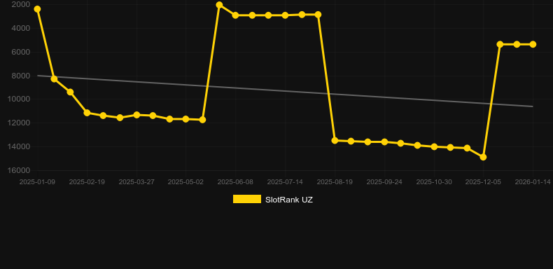 32 Cards (Ezugi). SlotRank oyununun grafiği