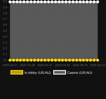 Количество казино, в которых можно найти 333 Boom Banks Power Combo. Рынок: США Нью-Джерси