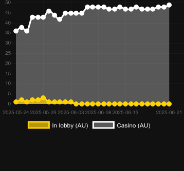 Количество казино, в которых можно найти 36 Coins Grand Gold Edition. Рынок: Украина
