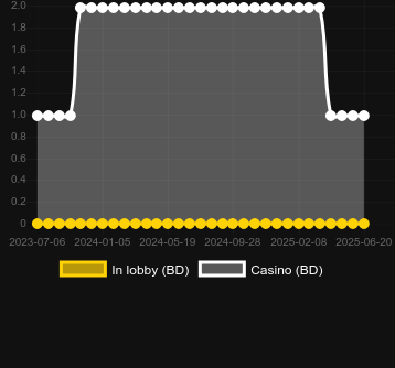 Количество казино, в которых можно найти 3D Lucky Number. Рынок: Украина