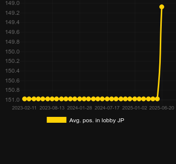 Сред. позиция в лобби для 3x Monkeys. Рынок: Украина