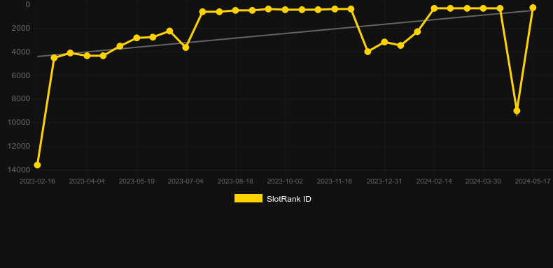 3x Super Peppers. Graph of game SlotRank