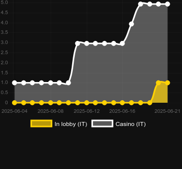 Количество казино, в которых можно найти 3x Catch. Рынок: Украина