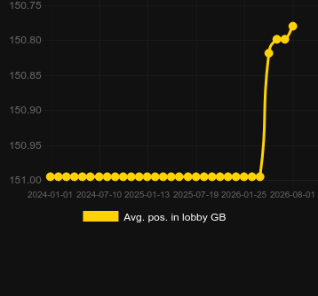 Avg. Position in lobby for 4 Corners Of Rome. Market: Albania