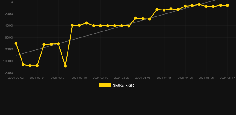 4 Fantastic Fish Gigablox. Graph of game SlotRank