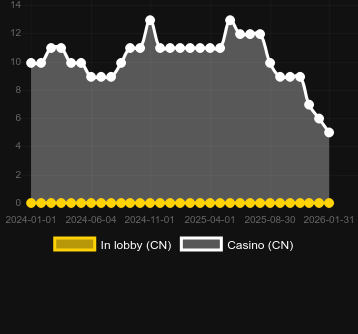 Quantity of casinos where you can find 4 Horsemen. Market: Canada