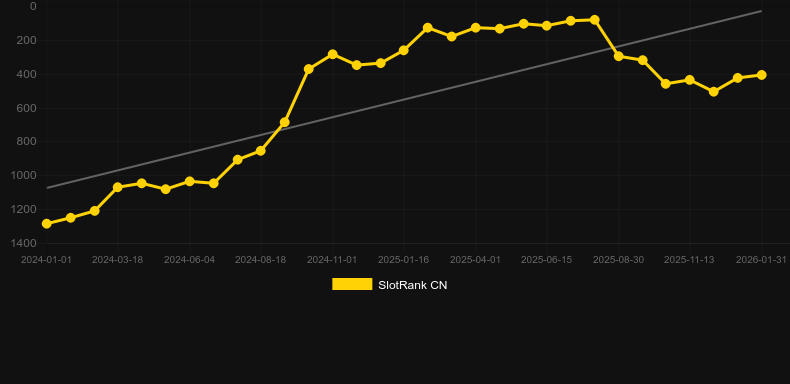 4 Horsemen. Graph of game SlotRank