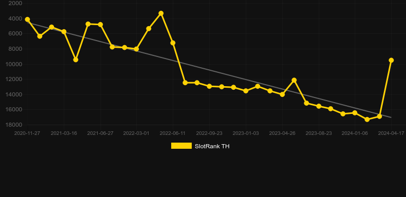 4 Seasons: Summer. Graph of game SlotRank