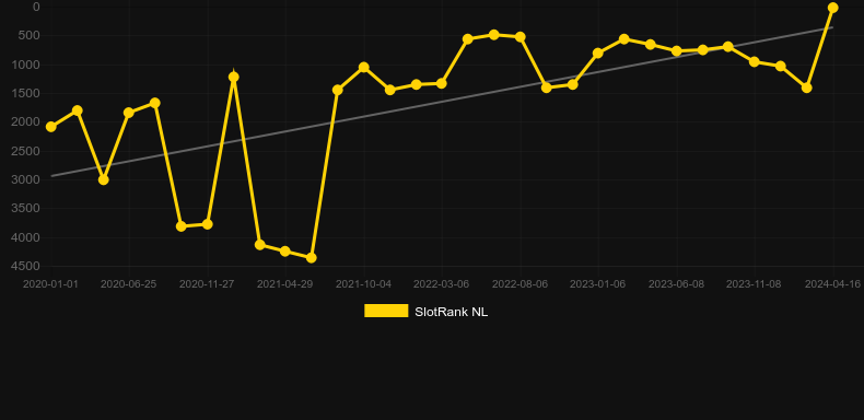4 Seasons. Graph of game SlotRank