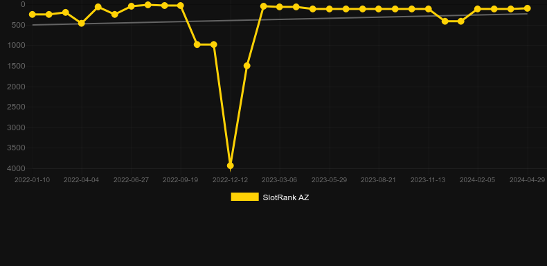4 Seasons. Graph of game SlotRank