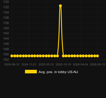 Média Posição no lobby para 4 Secret Pyramids. Mercado: África do Sul