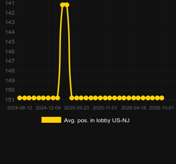 Promedio Posición en el lobby para 4 Secret Pyramids. Mercado: Estados Unidos Nueva Jersey