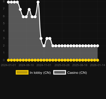 Quantité de casinos où vous pouvez trouver 4 Symbols. Marché : Canada