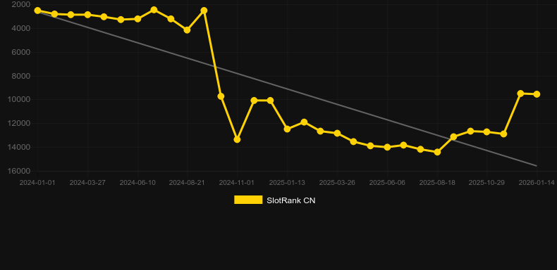 4 Symbols. Graphique du jeu SlotRank