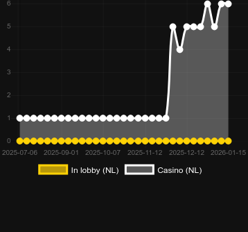 Quantité de casinos où vous pouvez trouver 4 FOXX Crew. Marché : Canada