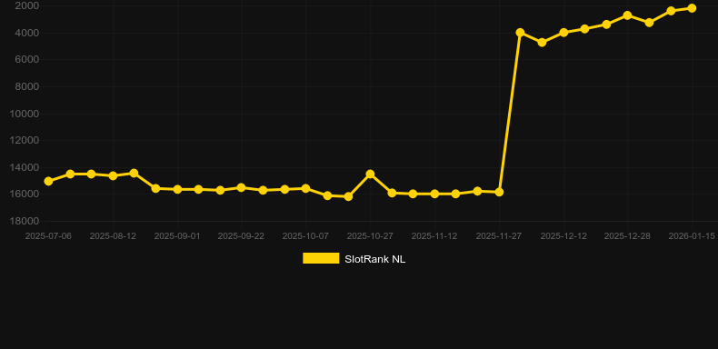 4 FOXX Crew. Graphique du jeu SlotRank