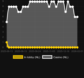 Кількість казино, де можна знайти 4 Horsemen - Hold & Hit. Ринок: Україна