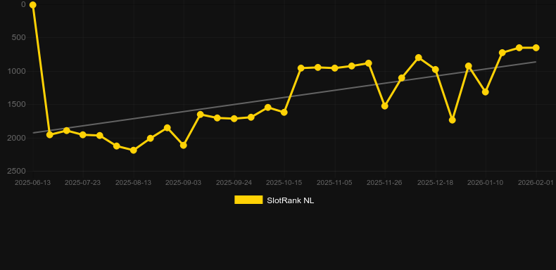 4 Horsemen - Hold & Hit. Графік SlotRank