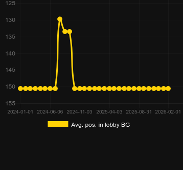 Moy. Position dans le hall pour 40 Bulky Fruits. Marché : Canada