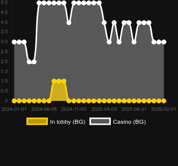 Quantité de casinos où vous pouvez trouver 40 Bulky Fruits. Marché : Canada