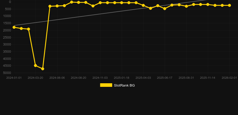 40 Bulky Fruits. Graphique du jeu SlotRank