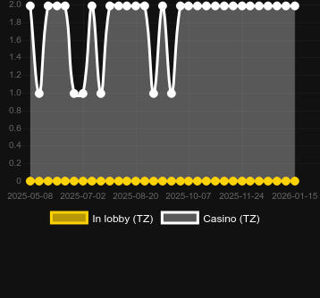Ποσότητα καζίνο στα οποία μπορείτε να βρείτε 40 Dice Flames. Αγορά: Ελλάδα